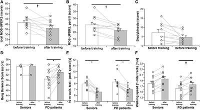 Aerobic-Strength Exercise Improves Metabolism and Clinical State in Parkinson’s Disease Patients